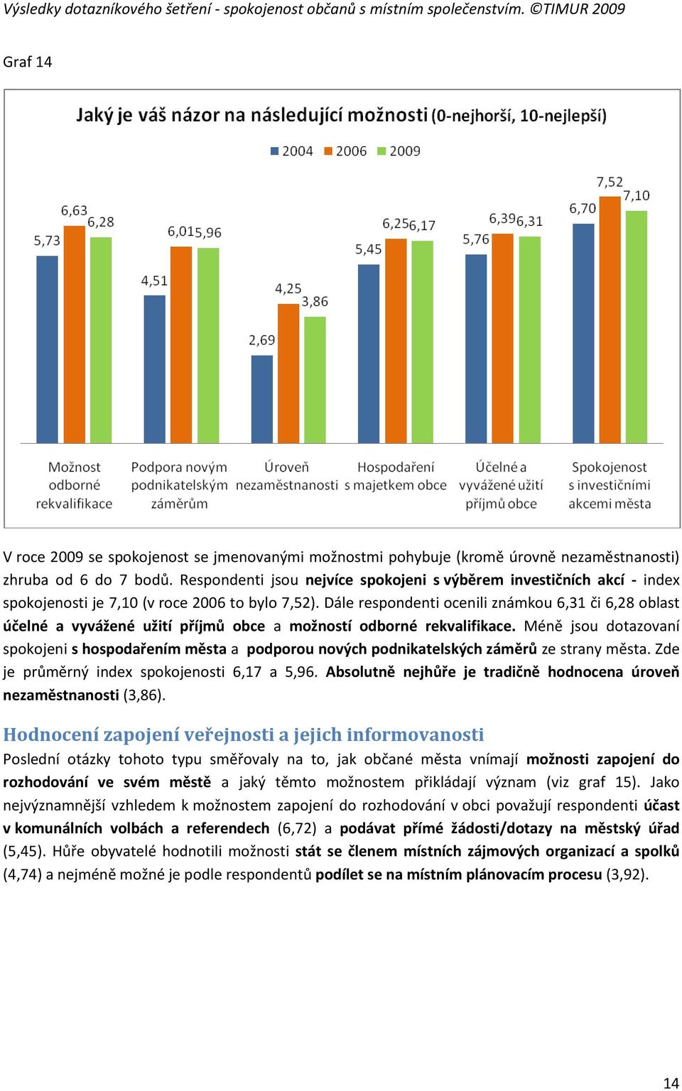 Dále respondenti ocenili známkou 6,31 či 6,28 oblast účelné a vyvážené užití příjmů obce a možností odborné rekvalifikace.