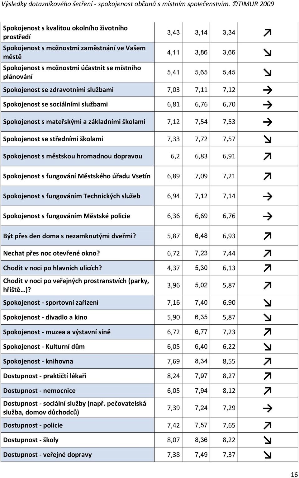 7,33 7,72 7,57 Spokojenost s městskou hromadnou dopravou 6,2 6,83 6,91 Spokojenost s fungování Městského úřadu Vsetín 6,89 7,09 7,21 Spokojenost s fungováním Technických služeb 6,94 7,12 7,14