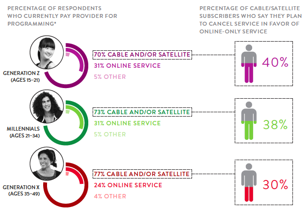 Pozn.: Respondenti mohli vybrat více poskytovatelů online služeb.