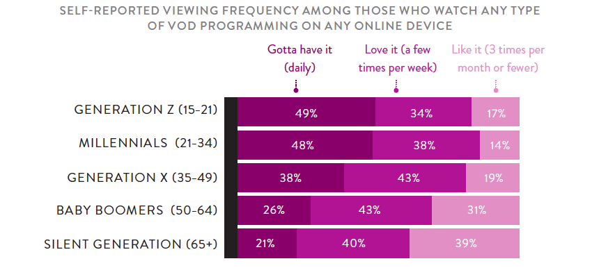 Většina diváků napříč věkovými kategoriemi sleduje VOD několikrát