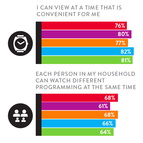 Zdroj: Nielsen Global Video-on-Demand Survey, Q3 2015 Hlavním motivátorem pro sledování VOD je