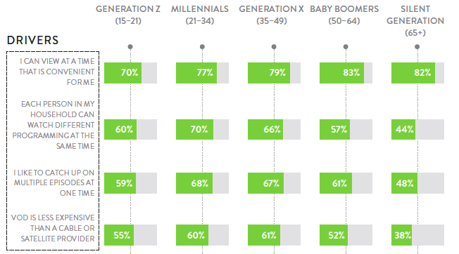 Zdroj: Nielsen Global Video-on-Demand Survey, Q3 2015 Starší diváci sledují VOD méně stylem BINGE, ale většina diváků VOD