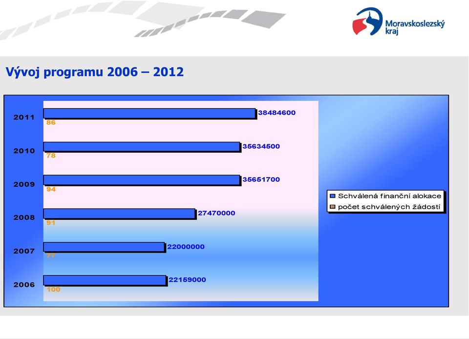 inanční alokace 2008 91 27470000 počet