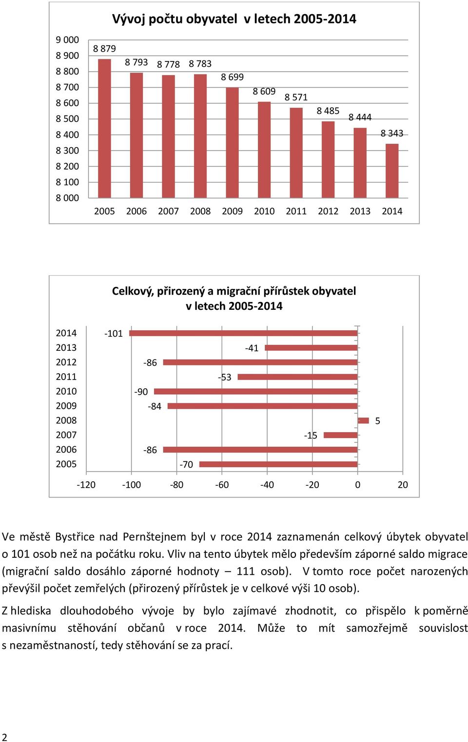 Ve městě Bystřice nad Pernštejnem byl v roce 2014 zaznamenán celkový úbytek obyvatel o 101 osob než na počátku roku.