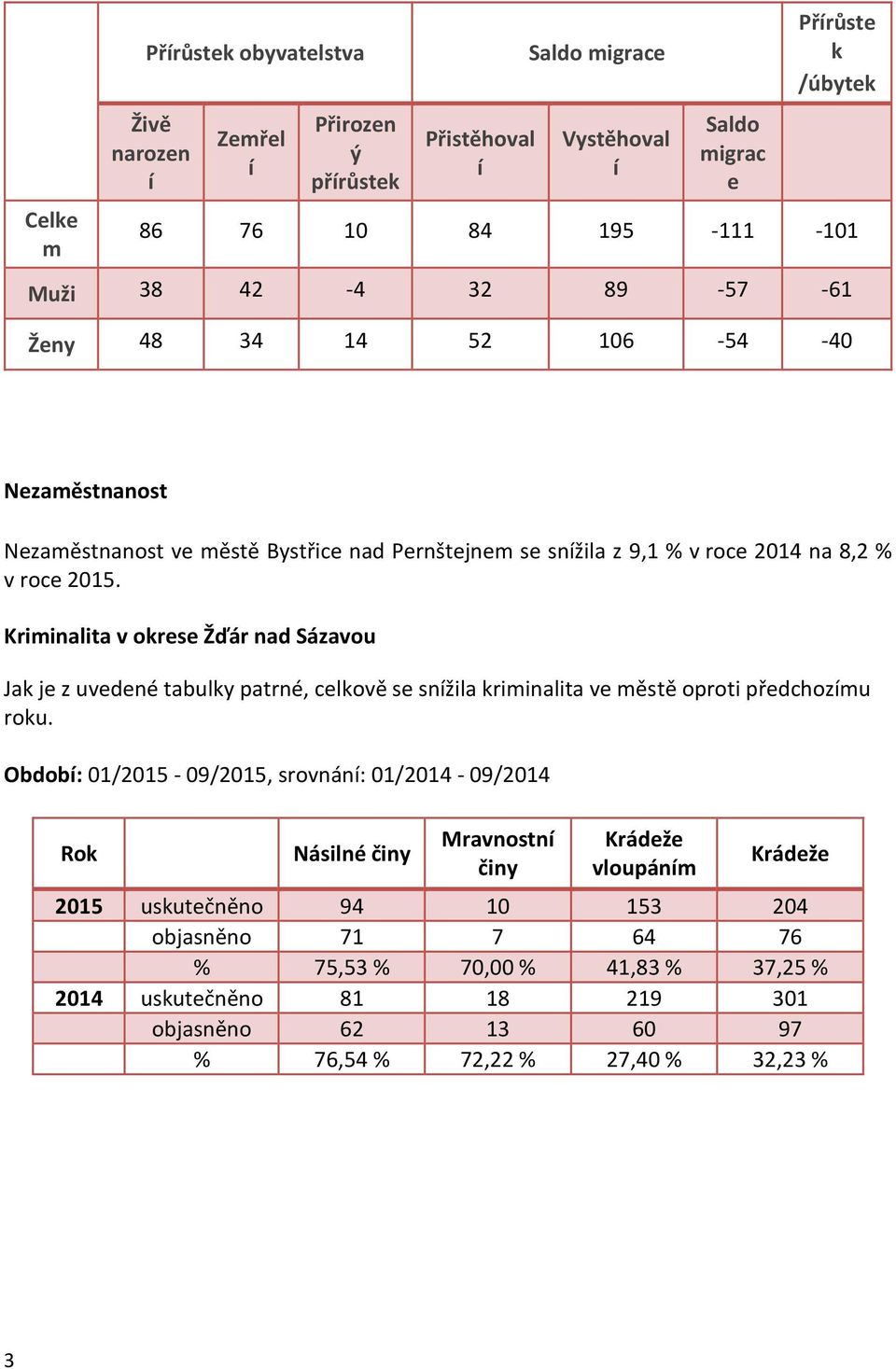 Kriminalita v okrese Žďár nad Sázavou Jak je z uvedené tabulky patrné, celkově se snížila kriminalita ve městě oproti předchozímu roku.