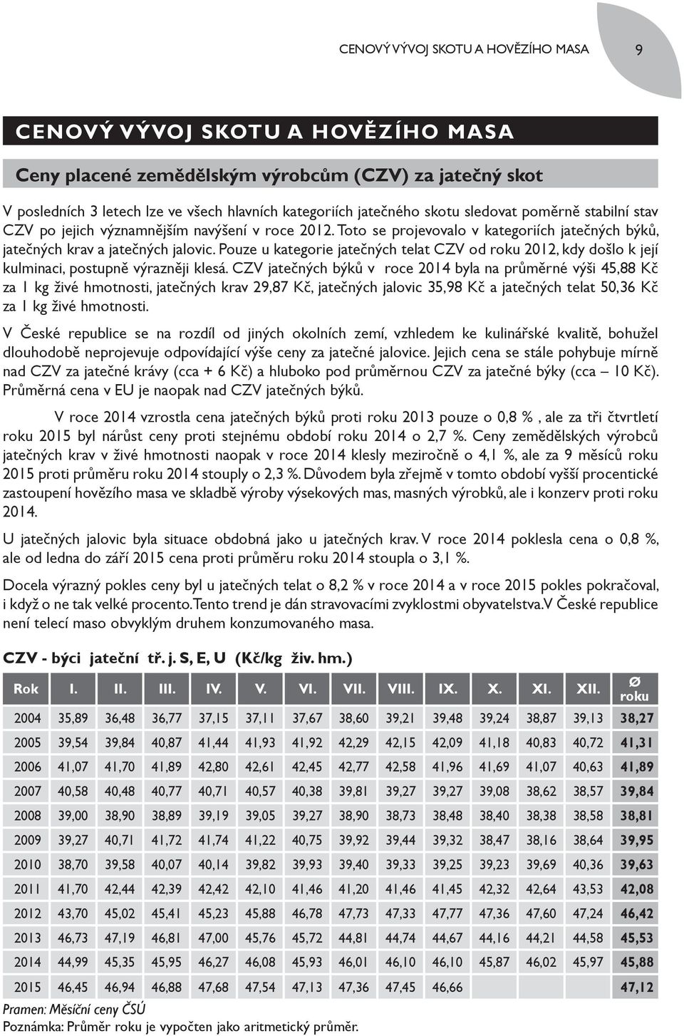 Pouze u kategorie jatečných telat CZV od roku 2012, kdy došlo k její kulminaci, postupně výrazněji klesá.