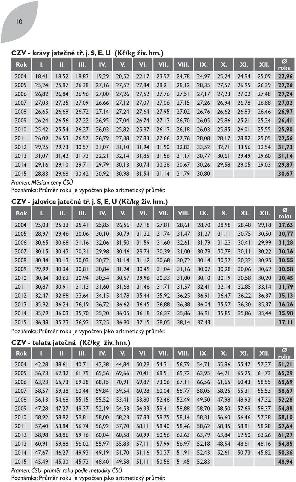 27,00 27,26 27,52 27,76 27,51 27,17 27,23 27,02 27,48 27,24 2007 27,03 27,25 27,09 26,66 27,12 27,07 27,06 27,15 27,26 26,94 26,78 26,88 27,02 2008 26,65 26,68 26,72 27,14 27,24 27,64 27,95 27,02