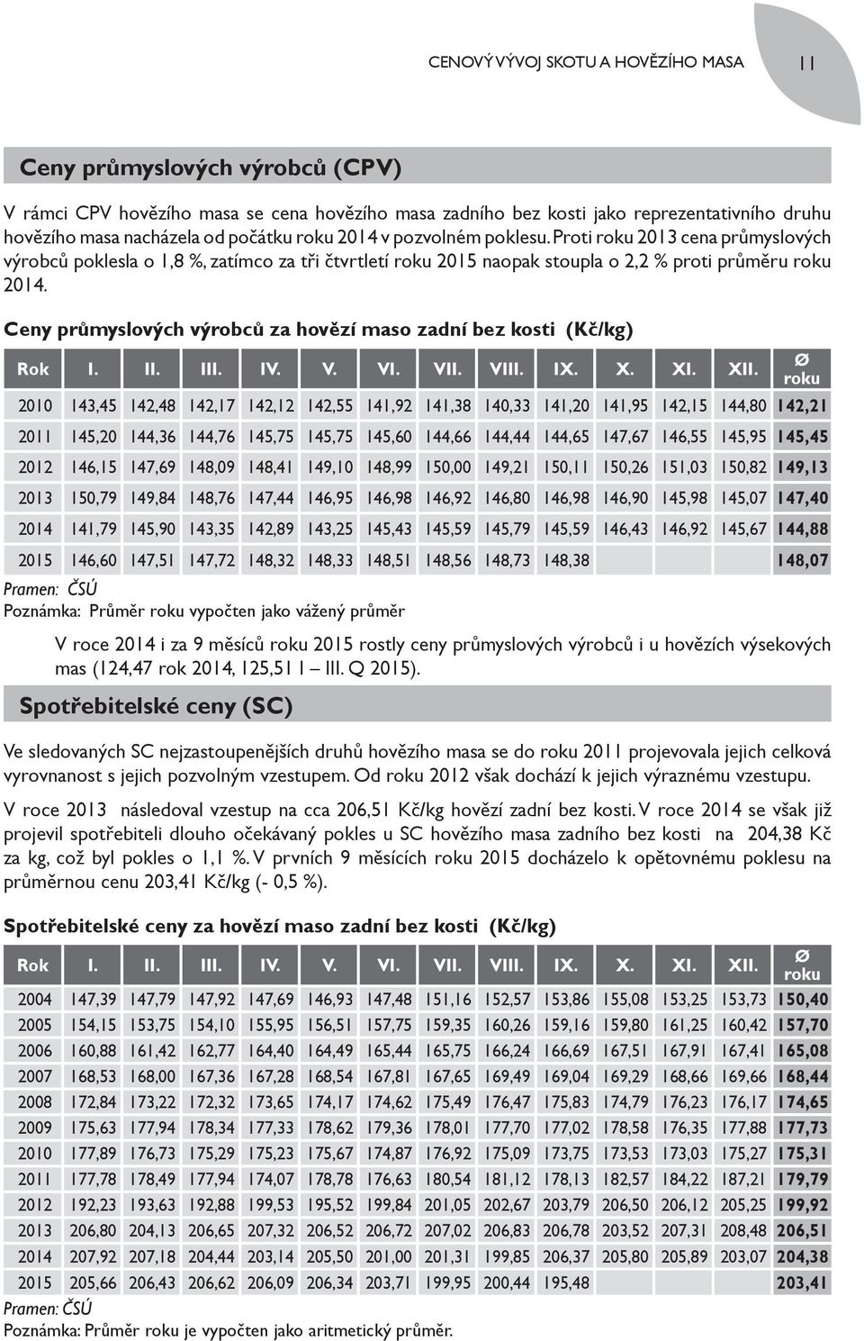 Ceny průmyslových výrobců za hovězí maso zadní bez kosti (Kč/kg) Rok I. II. III. IV. V. VI. VII. VIII. IX. X. XI. XII.