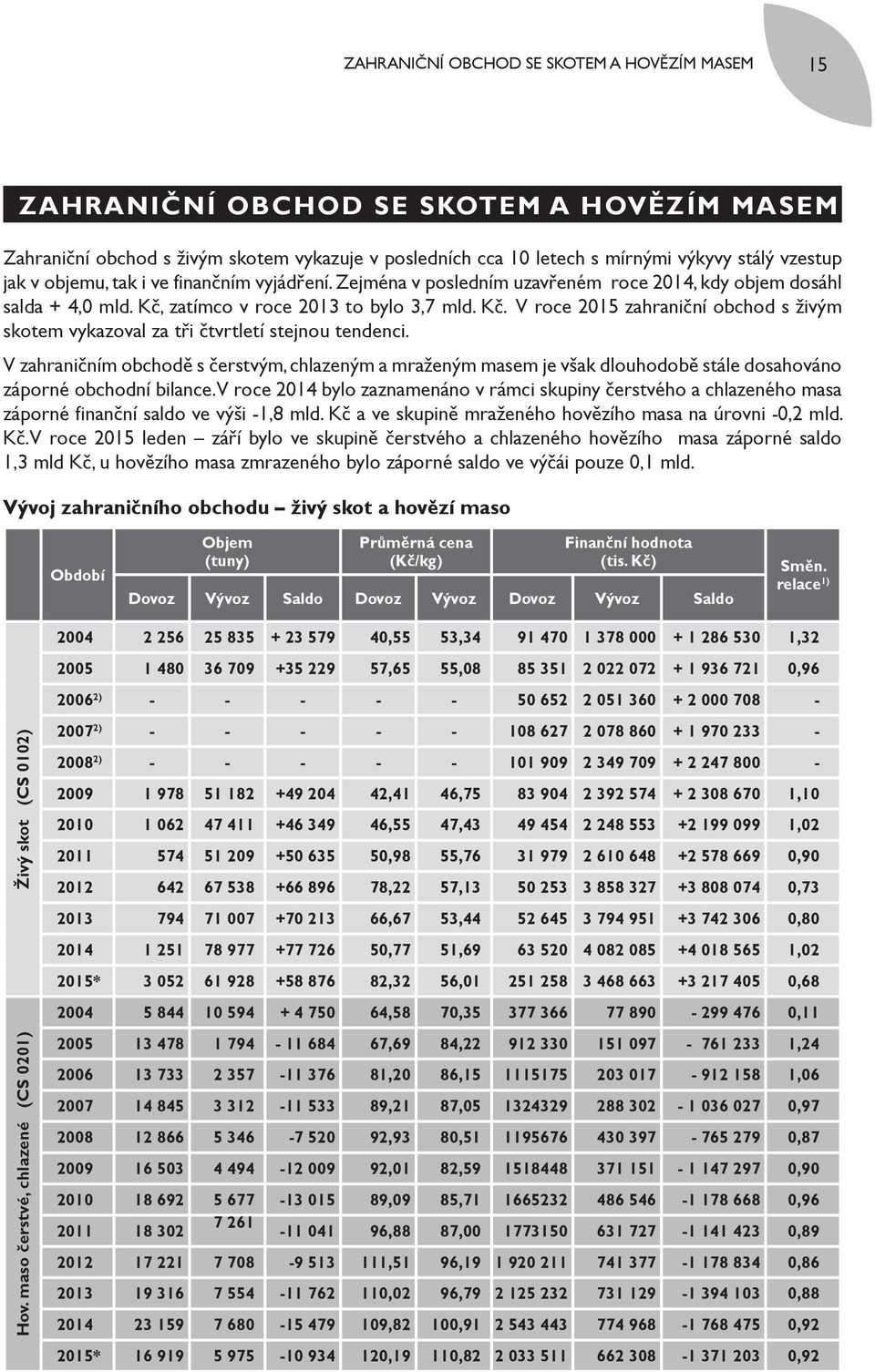 zatímco v roce 2013 to bylo 3,7 mld. Kč. V roce 2015 zahraniční obchod s živým skotem vykazoval za tři čtvrtletí stejnou tendenci.