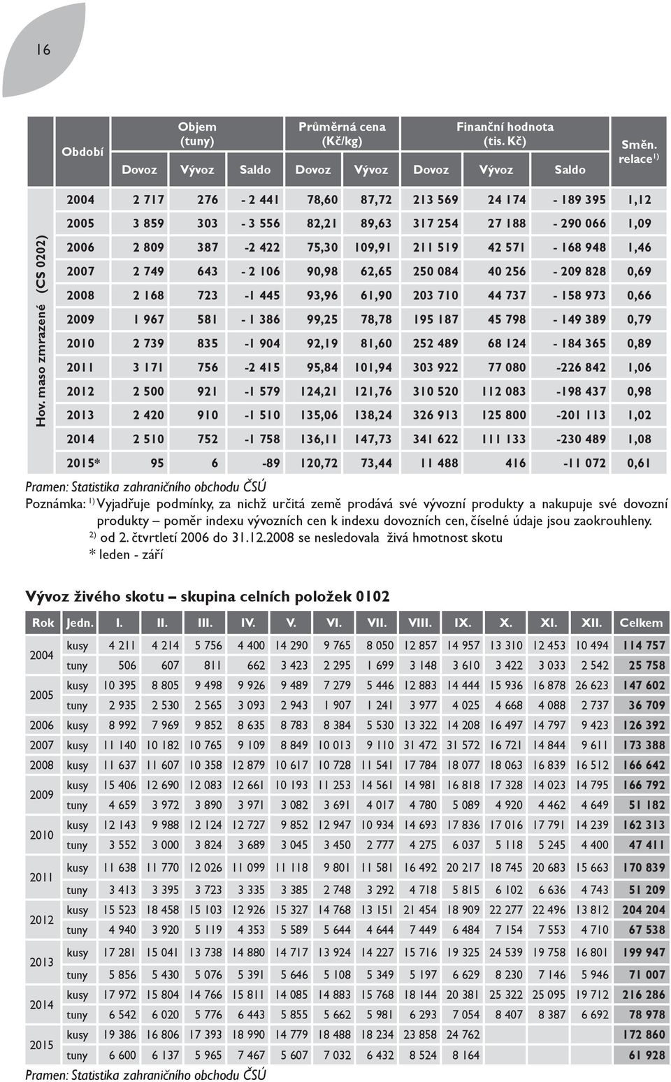 maso zmrazené (CS 0202) 2006 2 809 387-2 422 75,30 109,91 211 519 42 571-168 948 1,46 2007 2 749 643-2 106 90,98 62,65 250 084 40 256-209 828 0,69 2008 2 168 723-1 445 93,96 61,90 203 710 44 737-158