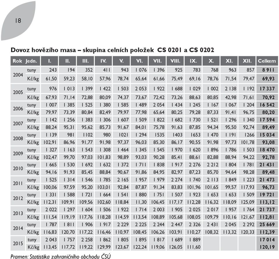 71,54 79,47 69,93 tuny 976 1 013 1 399 1 422 1 503 2 053 1 922 1 688 1 029 1 002 2 138 1 192 17 337 Kč/kg 67,93 71,14 72,88 80,09 74,37 73,67 72,42 73,26 88,63 80,85 42,98 71,61 70,92 tuny 1 007 1