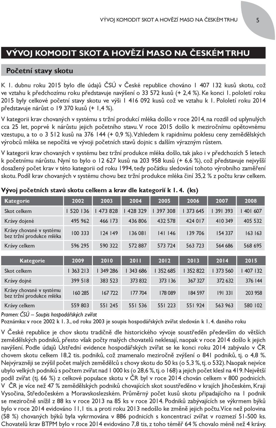 pololetí roku 2015 byly celkové početní stavy skotu ve výši 1 416 092 kusů což ve vztahu k 1. Pololetí roku 2014 představuje nárůst o 19 370 kusů (+ 1,4 %).