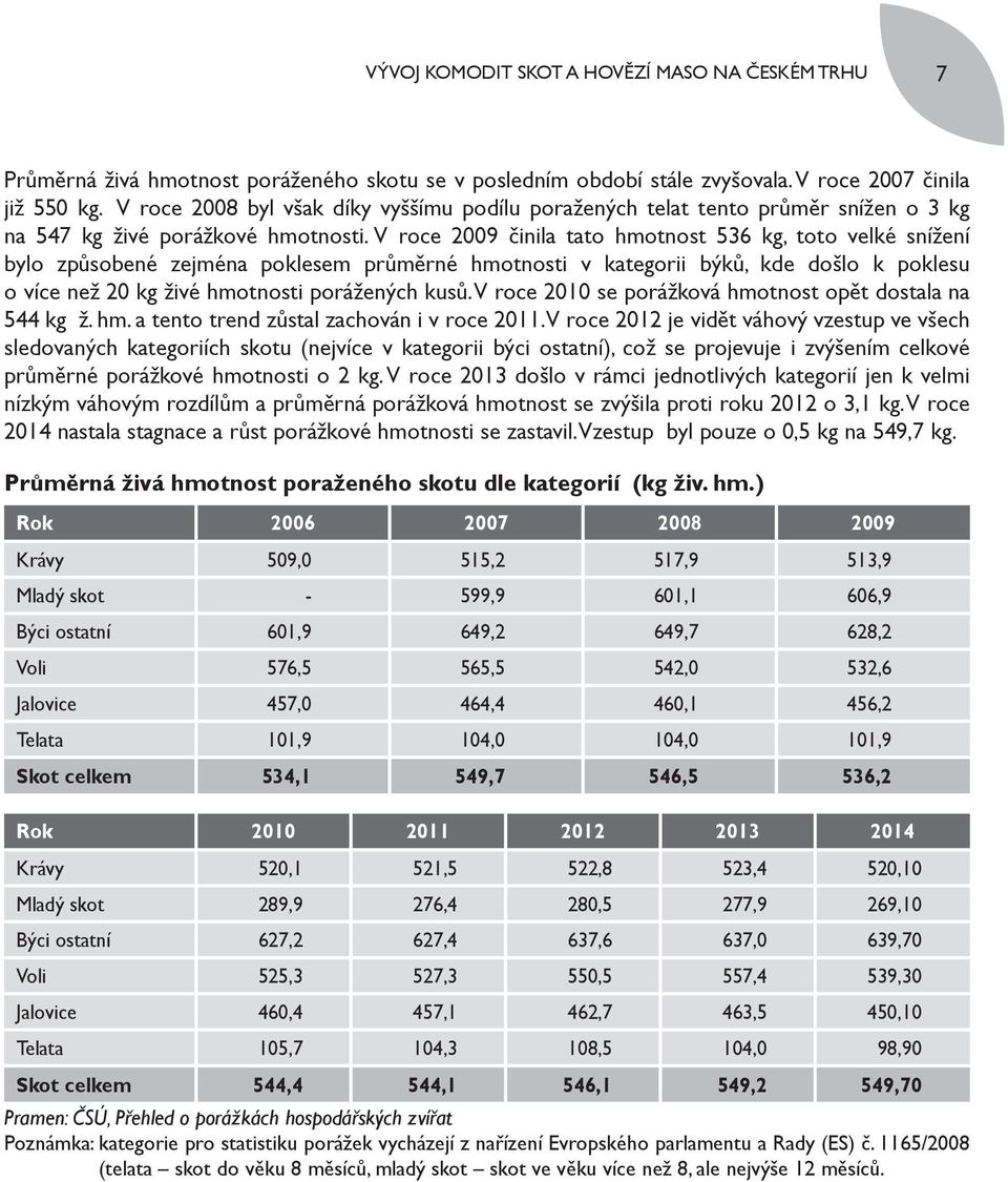 V roce 2009 činila tato hmotnost 536 kg, toto velké snížení bylo způsobené zejména poklesem průměrné hmotnosti v kategorii býků, kde došlo k poklesu o více než 20 kg živé hmotnosti porážených kusů.