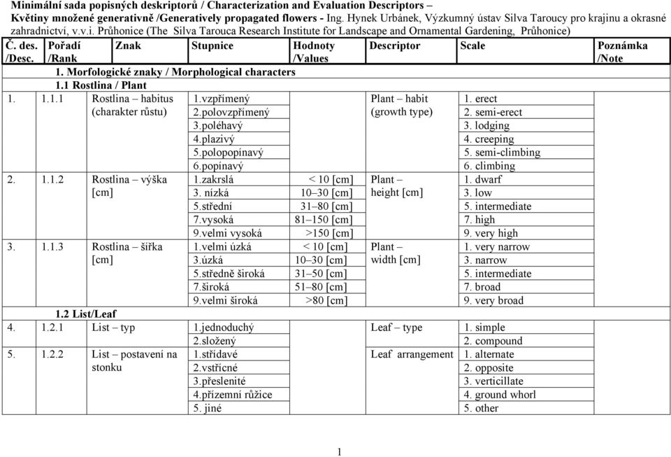Pořadí Znak Stupnice Hodnoty Descriptor Scale Poznámka /Desc. /Rank 1. Morfologické znaky / Morphological characters 1.1 Rostlina / Plant 1. 1.1.1 Rostlina habitus 1.vzpřímený Plant habit 1.