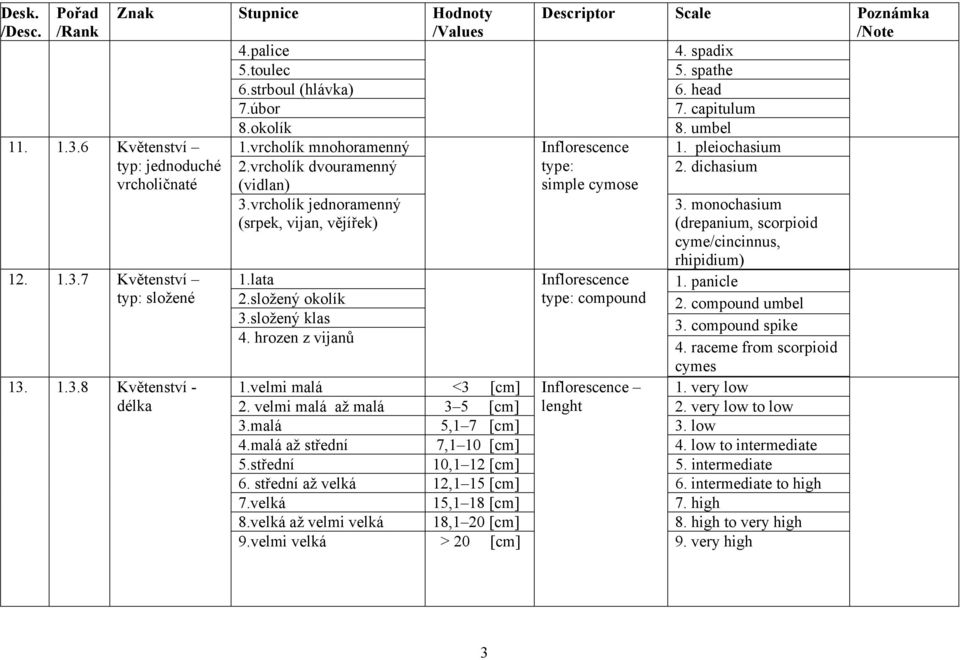 hrozen z vijanů Descriptor Scale Poznámka 4. spadix 5. spathe 6. head 7. capitulum 8. umbel Inflorescence 1. pleiochasium type: 2. dichasium simple cymose 3.