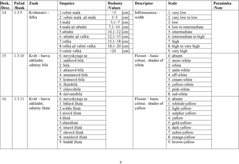 velká až velmi velká 18,1 20 [cm] 8. high to very high 9.velmi velká <20 [cm] 9. very high 15. 1.3.10 Květ barva 0. nevyskytuje se Flower basic 0. absent základní, 1. sněhově bílá colour, shades of 1.