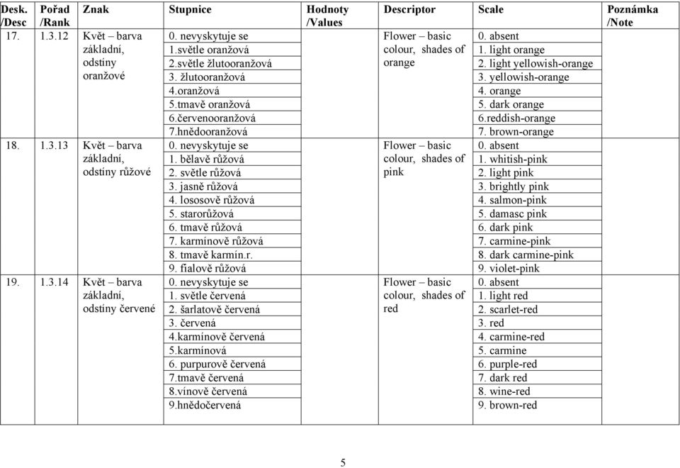 nevyskytuje se Flower basic 0. absent základní, 1. bělavě růžová colour, shades of 1. whitish-pink odstíny růžové 2. světle růžová pink 2. light pink 3. jasně růžová 3. brightly pink 4.