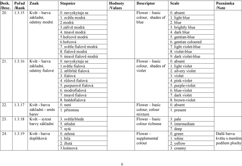 tmavě fialově modrá 9. dark violet-blue 21. 1.3.16 Květ barva 0. nevyskytuje se Flower basic 0. absent základní, 1.světle fialová colour, shades of 1. light violet odstíny fialové 2.