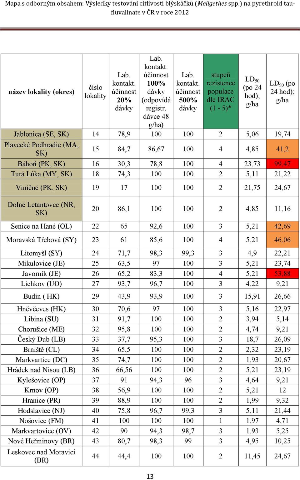 41,2 Báhoň (PK, SK) 16 30,3 78,8 100 4 23,73 99,47 Turá Lúka (MY, SK) 18 74,3 100 100 2 5,11 21,22 Viničné (PK, SK) 19 17 100 100 2 21,75 24,67 Dolné Letantovce (NR, SK) 20 86,1 100 100 2 4,85 11,16