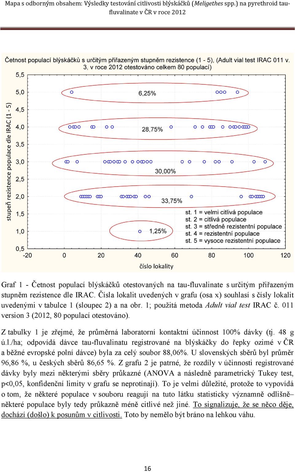 Z tabulky 1 je zřejmé, že průměrná laboratorní kontaktní 100% (tj. 48 g ú.l./ha; odpovídá dávce tau-fluvalinatu registrované na blýskáčky do řepky ozimé v ČR a běžné evropské polní dávce) byla za celý soubor 88,06%.