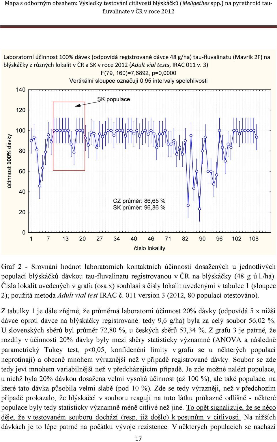 Z tabulky 1 je dále zřejmé, že průměrná laboratorní 20% (odpovídá 5 x nižší dávce oproti dávce na blýskáčky registrované: tedy 9,6 g/ha) byla za celý soubor 56,02 %.