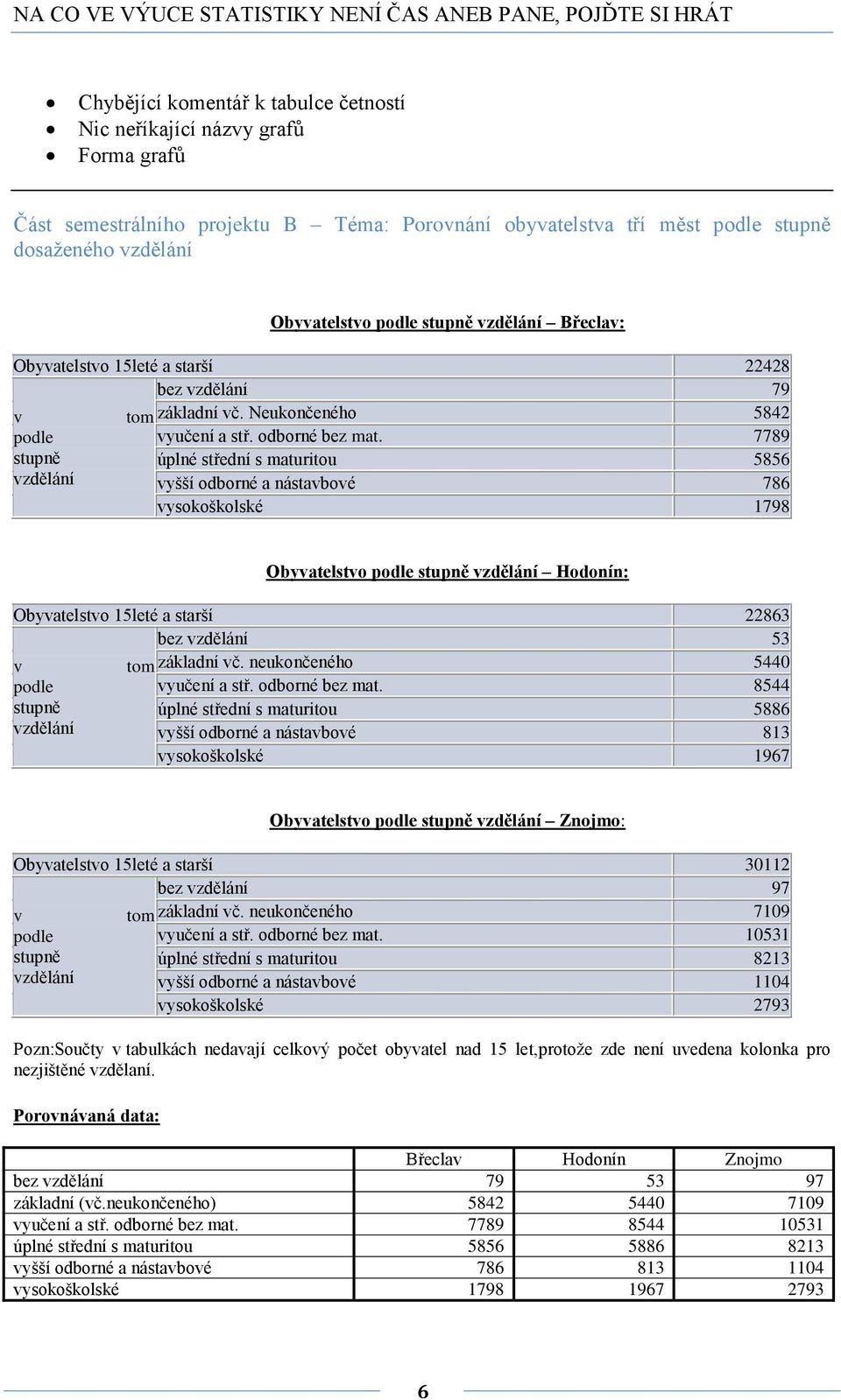 7789 stupě úplé středí s maturitou 5856 vzděláí vyšší odboré a ástavbové 786 vysoošolsé 1798 Obyvatelstvo podle stupě vzděláí Hodoí: Obyvatelstvo 15leté a starší 863 bez vzděláí 53 v tom záladí vč.
