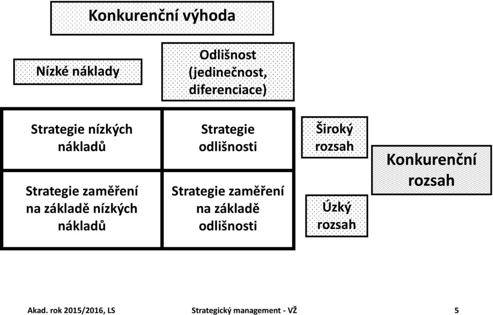 Strategie odlišnosti Strategie zaměření na základě odlišnosti Široký rozsah