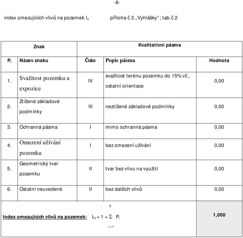 Ztížené základové podmínky III neztížené základové podmínky 0,00 3. Ochranná pásma I mimo ochranná pásma 0,00 4. 5.