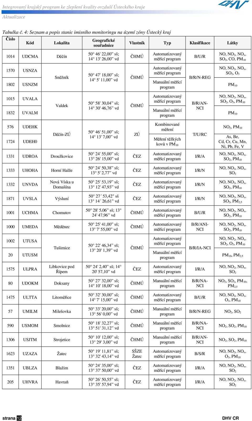 ČHMÚ Automatizovaný měřící program B/U/R NO, NO 2, NO x, SO 2, CO, PM 10 1570 USNZA 1802 USNZM Sněžník 50 47' 18,00 sš; 14 5' 11,00 vd ČHMÚ Automatizovaný měřící program Manuální měřící program