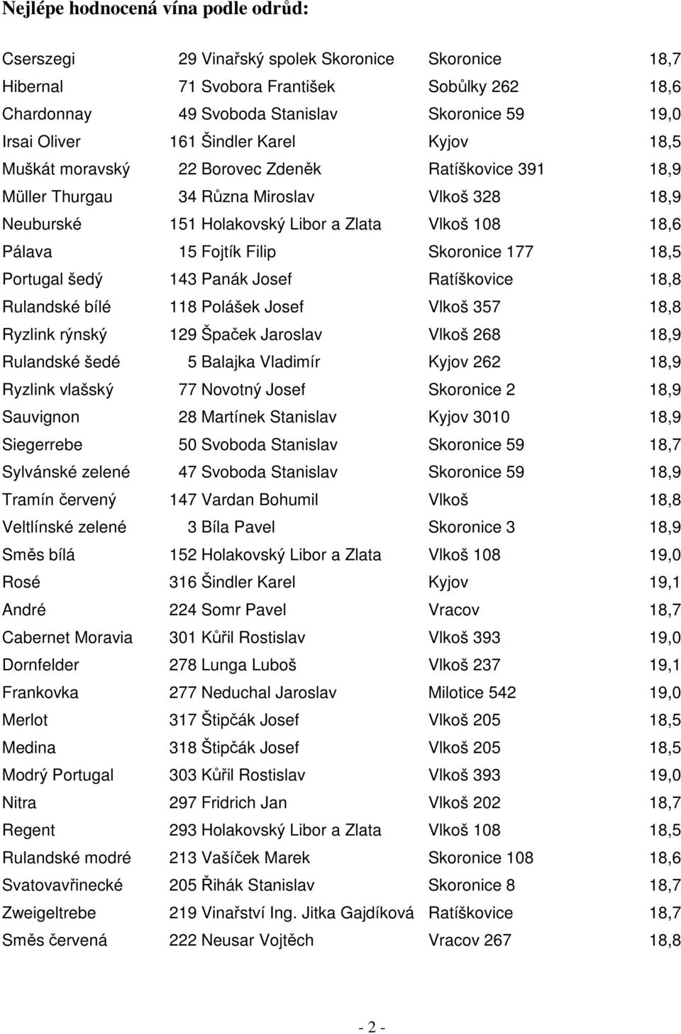 Fojtík Filip Skoronice 177 18,5 Portugal šedý 143 Panák Josef Ratíškovice 18,8 Rulandské bílé 118 Polášek Josef Vlkoš 357 18,8 Ryzlink rýnský 129 Špaček Jaroslav Vlkoš 268 18,9 Rulandské šedé 5