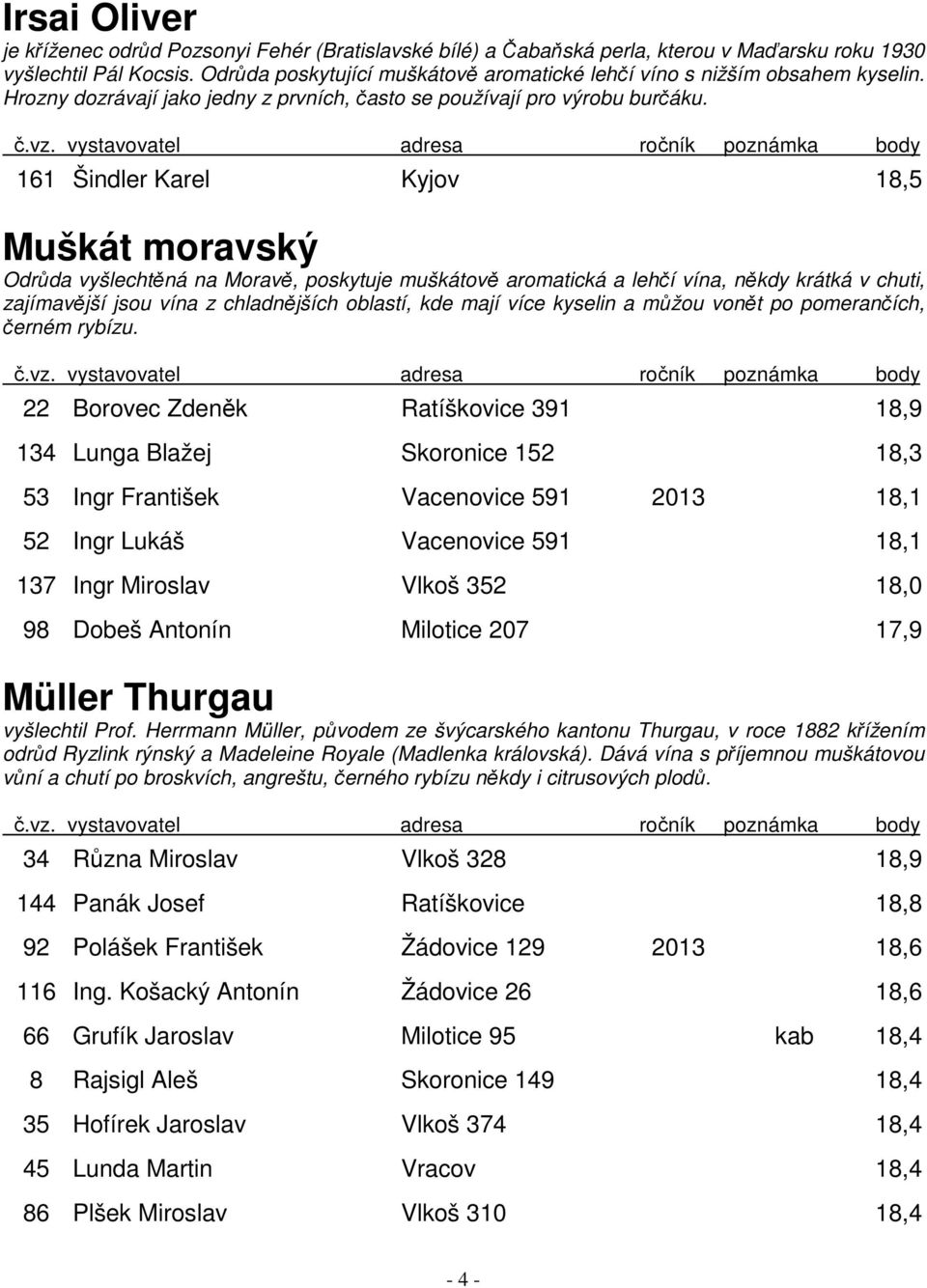 161 Šindler Karel Kyjov 18,5 Muškát moravský Odrůda vyšlechtěná na Moravě, poskytuje muškátově aromatická a lehčí vína, někdy krátká v chuti, zajímavější jsou vína z chladnějších oblastí, kde mají
