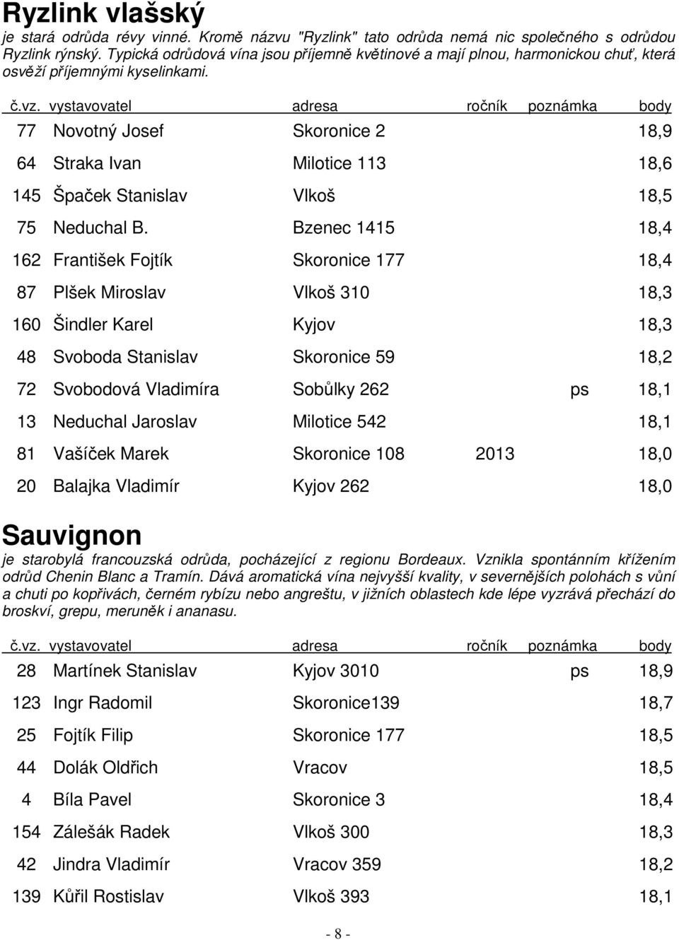 77 Novotný Josef Skoronice 2 18,9 64 Straka Ivan Milotice 113 18,6 145 Špaček Stanislav Vlkoš 18,5 75 Neduchal B.