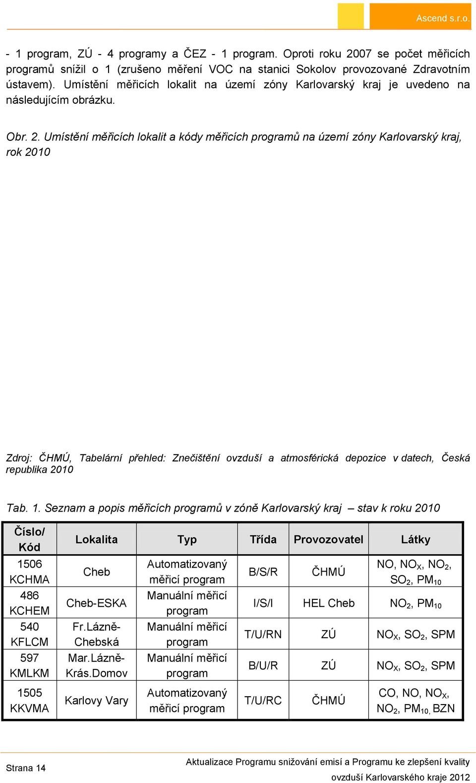 Umístění měřicích lokalit a kódy měřicích programů na území zóny Karlovarský kraj, rok 2010 Zdroj: ČHMÚ, Tabelární přehled: Znečištění ovzduší a atmosférická depozice v datech, Česká republika 2010