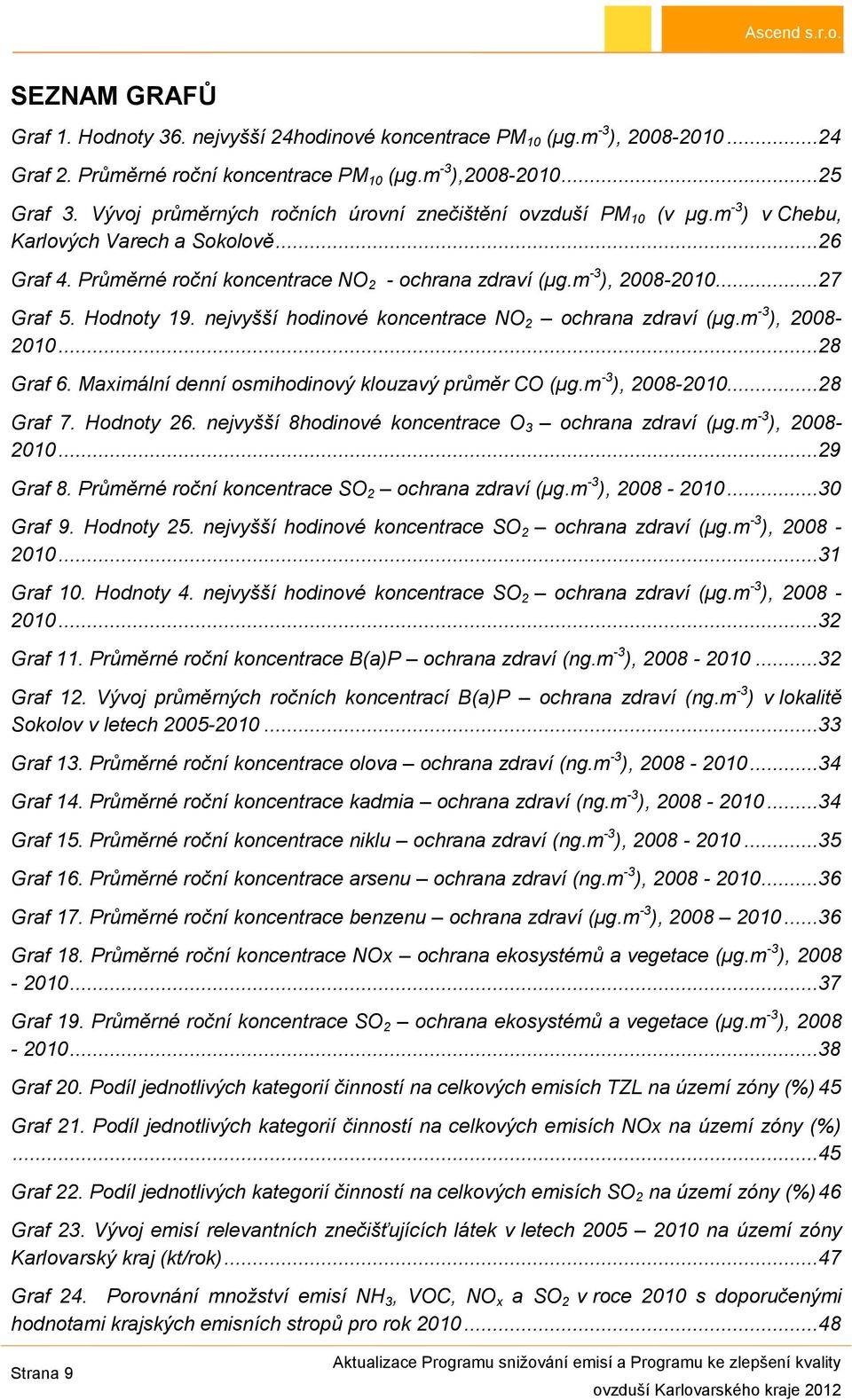 ..27 Graf 5. Hodnoty 19. nejvyšší hodinové koncentrace NO 2 ochrana zdraví (µg.m -3 ), 2008-2010...28 Graf 6. Maximální denní osmihodinový klouzavý průměr CO (µg.m -3 ), 2008-2010...28 Graf 7.