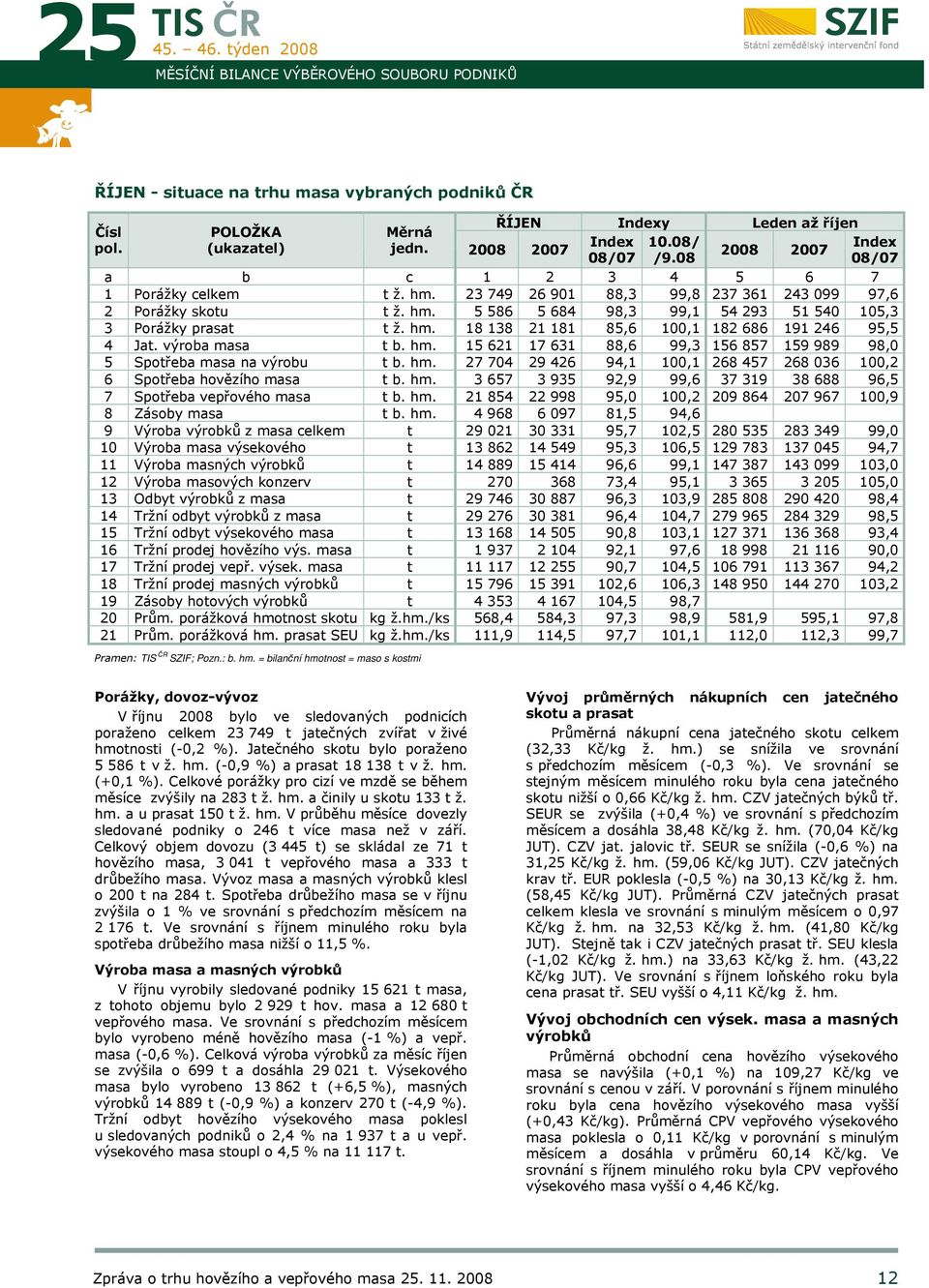 hm. 18 138 21 181 85,6 100,1 182 686 191 246 95,5 4 Jat. výroba masa t b. hm. 15 621 17 631 88,6 99,3 156 857 159 989 98,0 5 Spotřeba masa na výrobu t b. hm. 27 704 29 426 94,1 100,1 268 457 268 036 100,2 6 Spotřeba hovězího masa t b.