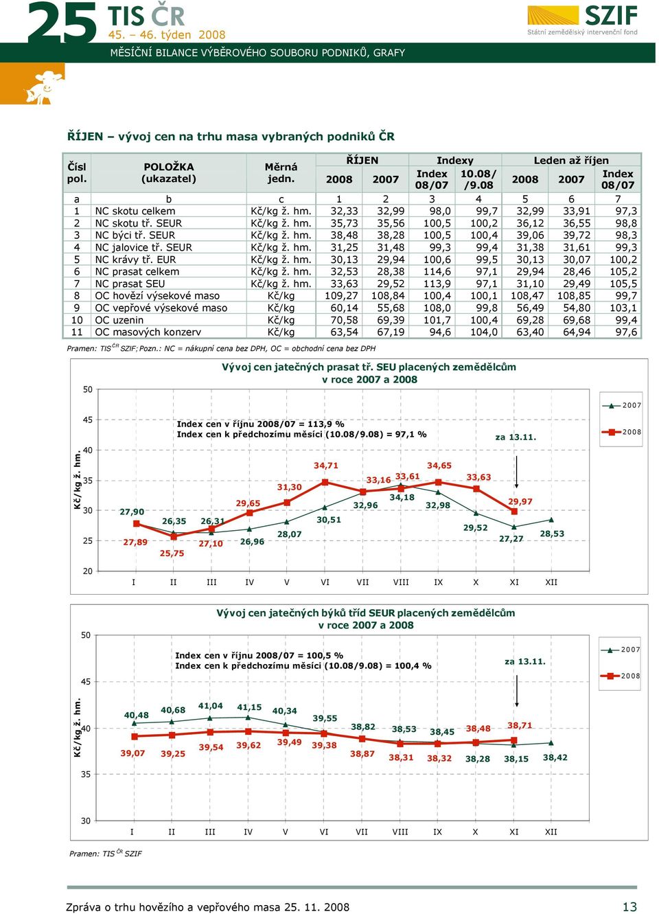 SEUR Kč/kg ž. hm. 38,48 38,28 100,5 100,4 39,06 39,72 98,3 4 NC jalovice tř. SEUR Kč/kg ž. hm. 31,25 31,48 99,3 99,4 31,38 31,61 99,3 5 NC krávy tř. EUR Kč/kg ž. hm. 30,13 29,94 100,6 99,5 30,13 30,07 100,2 6 NC prasat celkem Kč/kg ž.