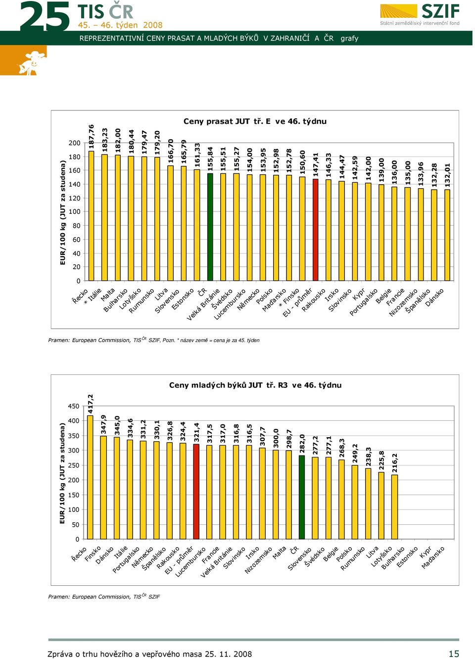 Rumunsko Litva Slovensko Estonsko Velká Británie Švédsko Lucembursko Německo Pramen: European Commission, TIS SZIF, Pozn. * název země = cena je za týden Ceny mladých býků tř. R3 ve 46.