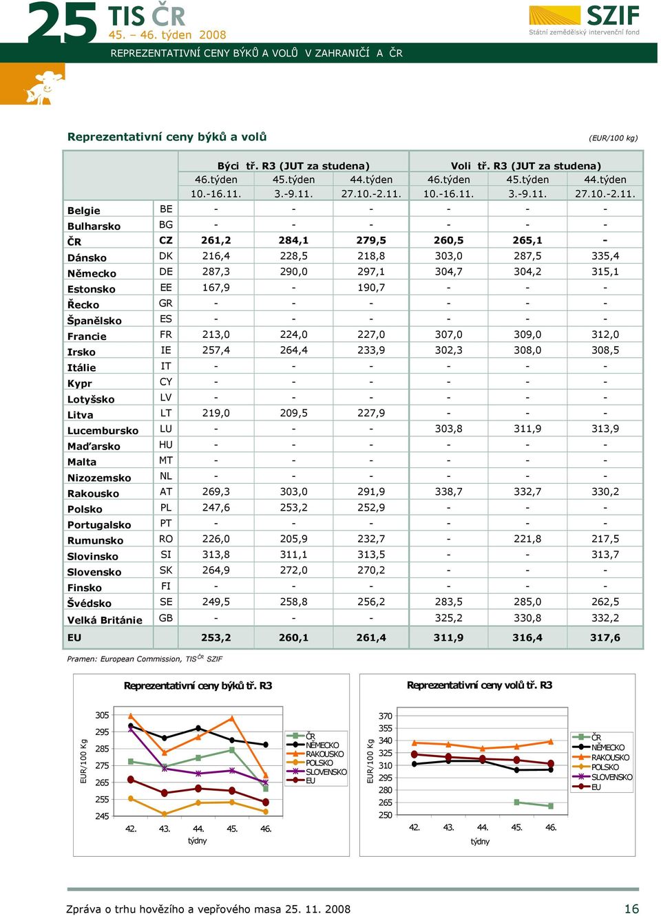 287,3 290,0 297,1 304,7 304,2 315,1 Estonsko EE 167,9-190,7 - - - Řecko GR - - - - - - Španělsko ES - - - - - - Francie FR 213,0 224,0 227,0 307,0 309,0 312,0 Irsko IE 257,4 264,4 233,9 302,3 308,0