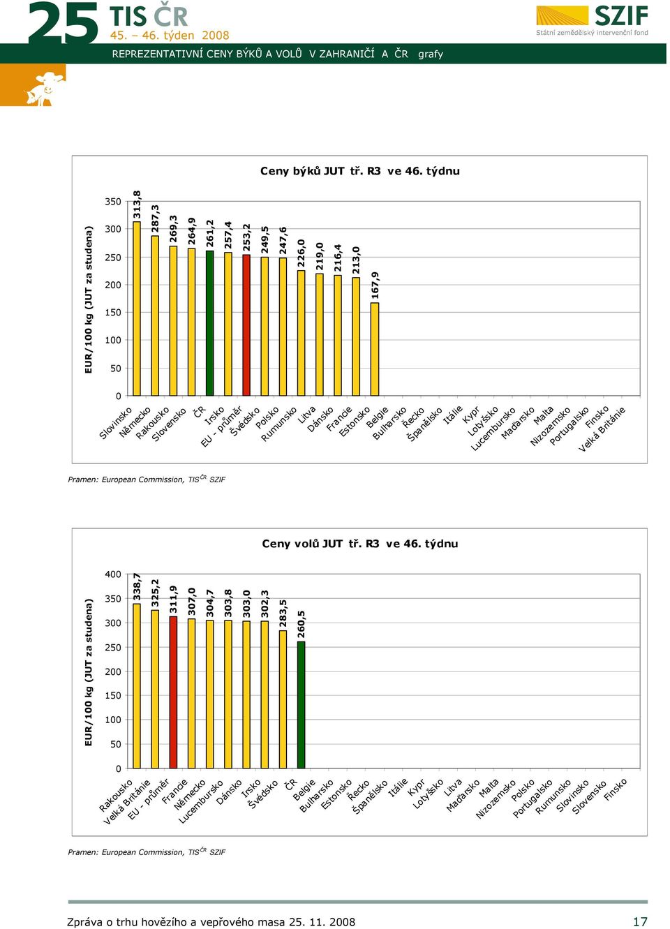 Rakousko Slovensko Irsko EU - průměr Švédsko Polsko Rumunsko Litva Dánsko Francie Estonsko 167,9 Ceny volů tř. R3 ve 46.