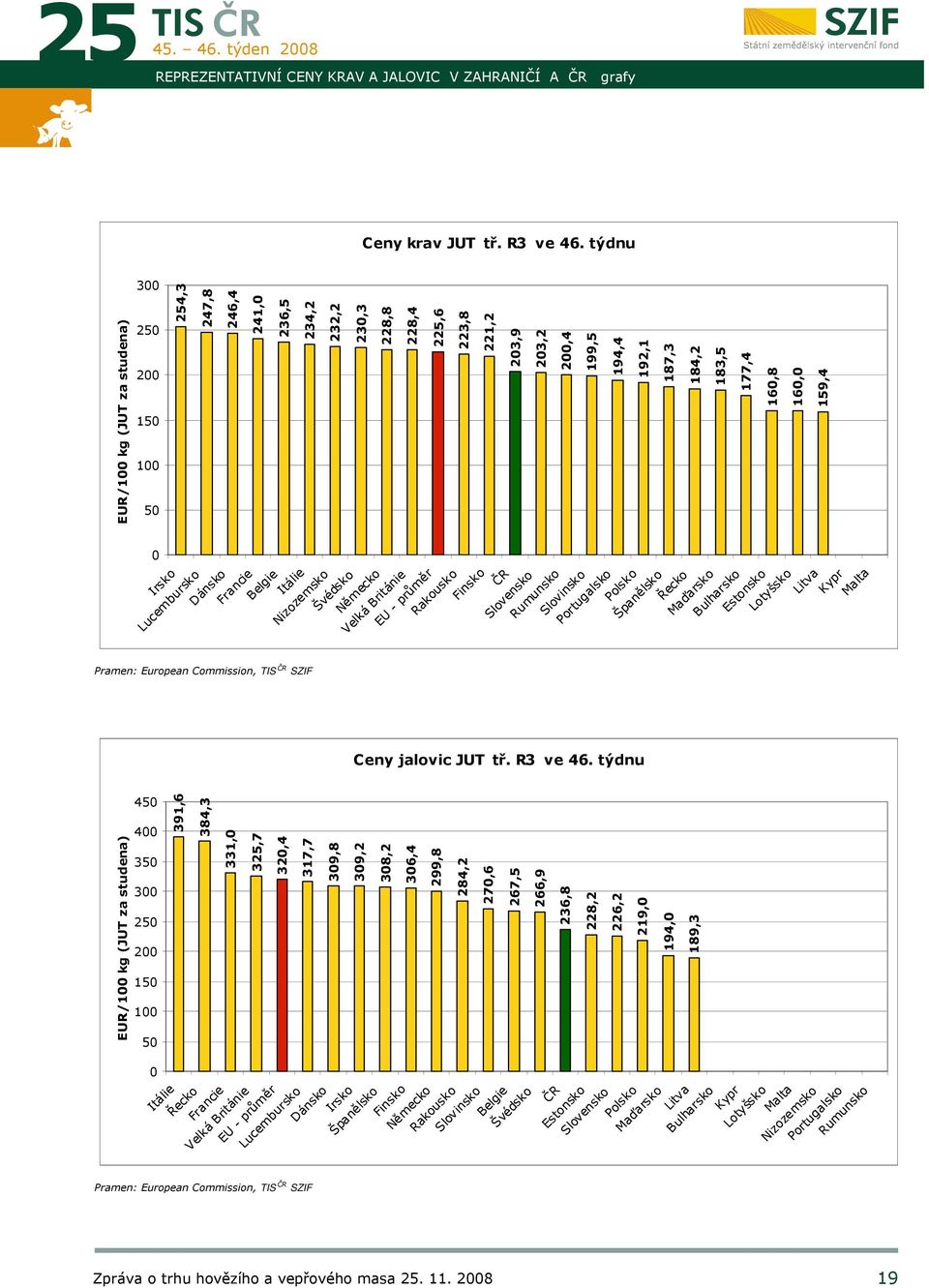 Dánsko Francie Belgie Itálie Nizozemsko Švédsko Německo Velká Británie EU - průměr Rakousko Finsko Slovensko 203,2 200,4 199,5 194,4 Ceny jalovic tř. R3 ve 46.