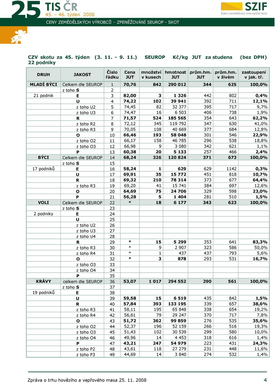 MLADÍ BÝCI Celkem dle SEUROP 1 70,76 842 290 012 344 625 100,0% z toho S 2 21 podnik E 3 82,00 3 1 326 442 802 0,4% U 4 74,22 102 39 941 392 711 12,1% z toho U2 5 74,45 82 32 377 395 717 9,7% z toho