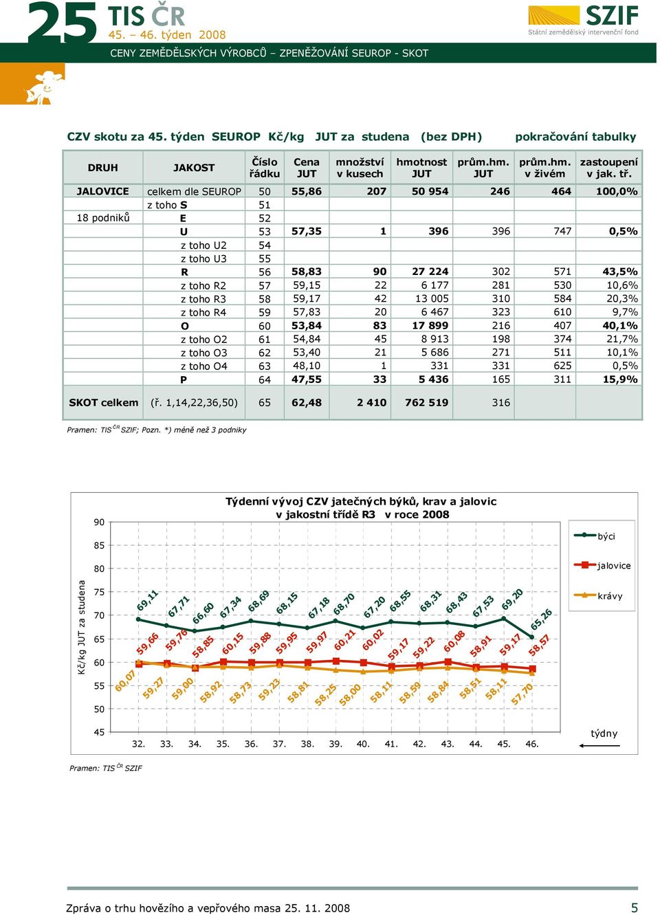 JALOVICE celkem dle SEUROP 50 55,86 207 50 954 246 464 100,0% z toho S 51 18 podniků E 52 U 53 57,35 1 396 396 747 0,5% z toho U2 54 z toho U3 55 R 56 58,83 90 27 224 302 571 43,5% z toho R2 57 59,15