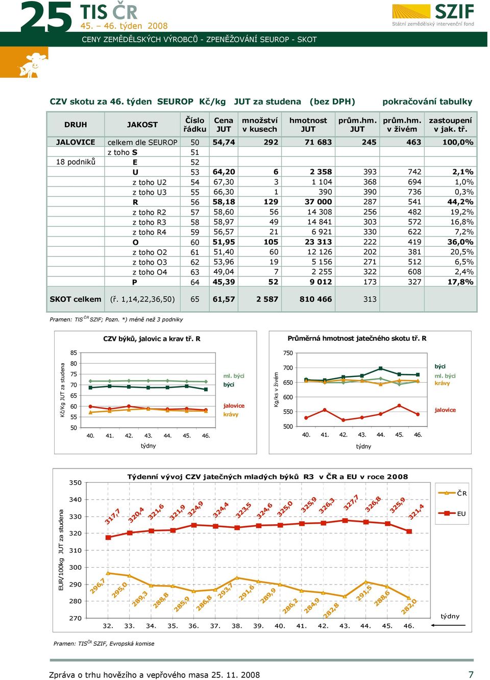 JALOVICE celkem dle SEUROP 50 54,74 292 71 683 245 463 100,0% z toho S 51 18 podniků E 52 U 53 64,20 6 2 358 393 742 2,1% z toho U2 54 67,30 3 1 104 368 694 1,0% z toho U3 55 66,30 1 390 390 736 0,3%