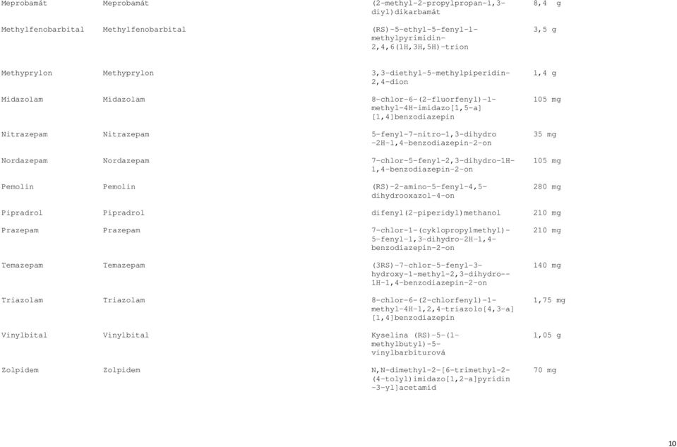 5-fenyl-7-nitro-1,3-dihydro 35 mg -2H-1,4-benzodiazepin-2-on Nordazepam Nordazepam 7-chlor-5-fenyl-2,3-dihydro-1H- 105 mg 1,4-benzodiazepin-2-on Pemolin Pemolin (RS)-2-amino-5-fenyl-4,5-280 mg