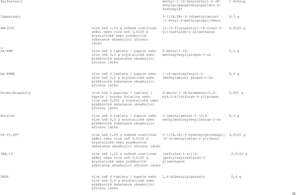 nebo 2-amino-1-(4-0,3 g více než 0,3 g krystalické nebo methoxyfenyl)propan-1-on bk-pmma více než 4 tablety / kapsle nebo 1-(4-methoxyfenyl)-2-0,5 g více než 0,5 g krystalické nebo (methylamino)
