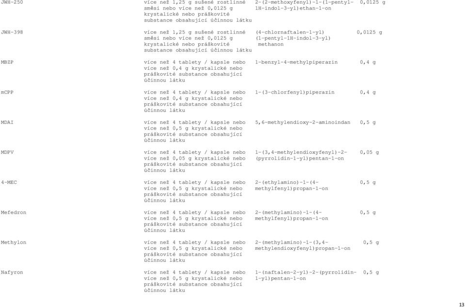 1-benzyl-4-methylpiperazin 0,4 g více než 0,4 g krystalické nebo mcpp více než 4 tablety / kapsle nebo 1-(3-chlorfenyl)piperazin 0,4 g více než 0,4 g krystalické nebo MDAI více než 4 tablety / kapsle