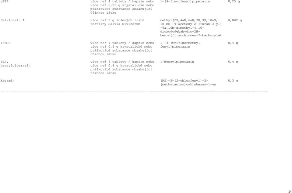 1-[3-(trifluormethyl) 0,4 g více než 0,4 g krystalické nebo fenyl]piperazin BZP, více než 4 tablety / kapsle nebo 1-Benzylpiperazin 0,4 g benzylpiperazin více než 0,4 g krystalické nebo