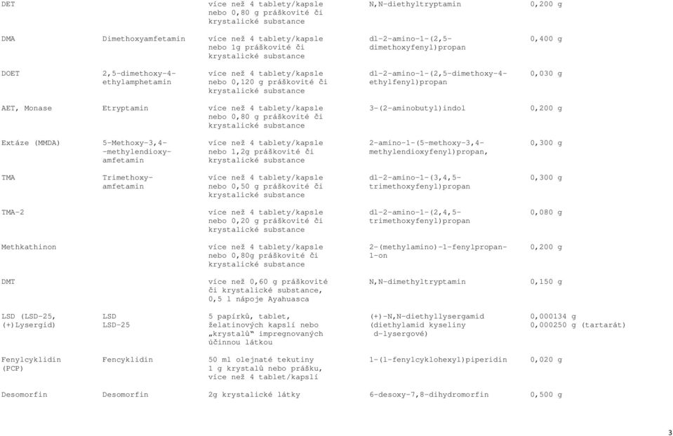 Monase Etryptamin více než 4 tablety/kapsle 3-(2-aminobutyl)indol 0,200 g nebo 0,80 g práškovité či krystalické Extáze (MMDA) 5-Methoxy-3,4- více než 4 tablety/kapsle 2-amino-1-(5-methoxy-3,4-0,300 g