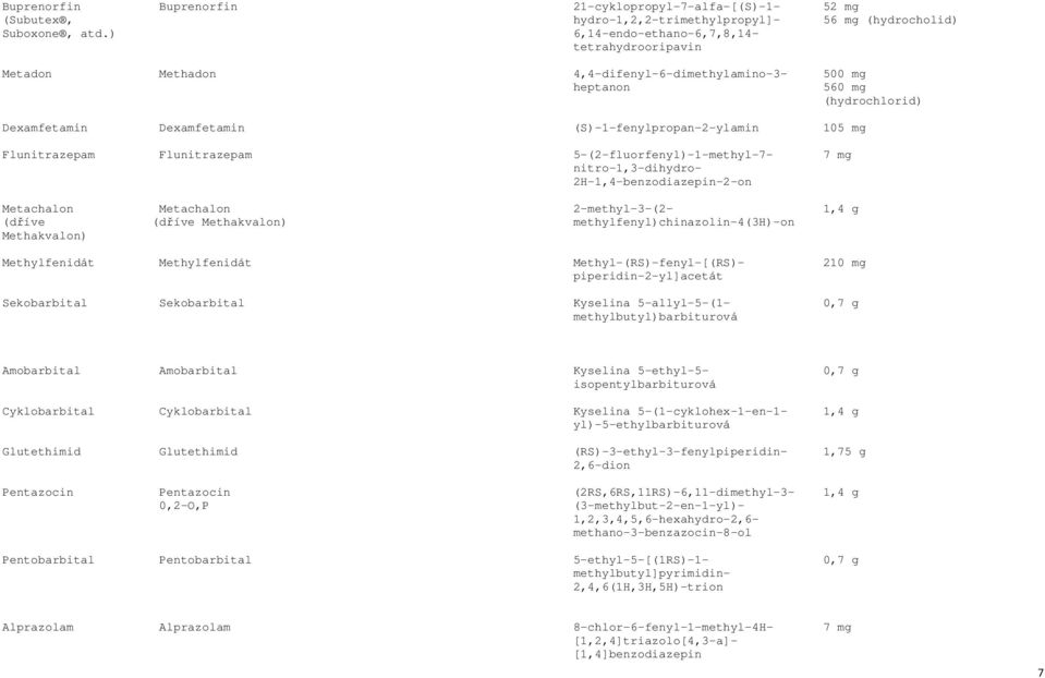 Flunitrazepam Flunitrazepam 5-(2-fluorfenyl)-1-methyl-7-7 mg nitro-1,3-dihydro- 2H-1,4-benzodiazepin-2-on Metachalon Metachalon 2-methyl-3-(2-1,4 g (dříve (dříve Methakvalon)