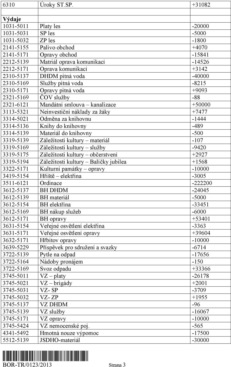 2212-5171 Oprava komunikací +3142 2310-5137 DHDM pitná voda -40000 2310-5169 Služby pitná voda -8215 2310-5171 Opravy pitná voda +9093 2321-5169 ČOV služby -88 2321-6121 Mandátní smlouva kanalizace